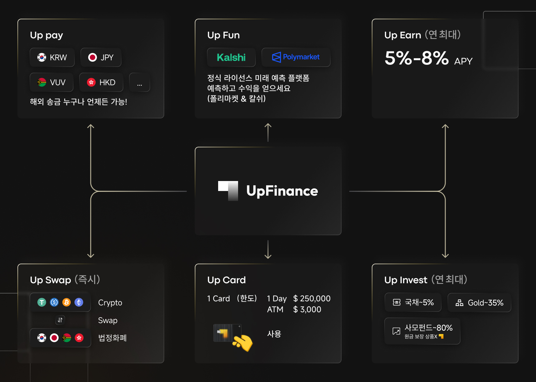 UpFinance 섹터 오버뷰